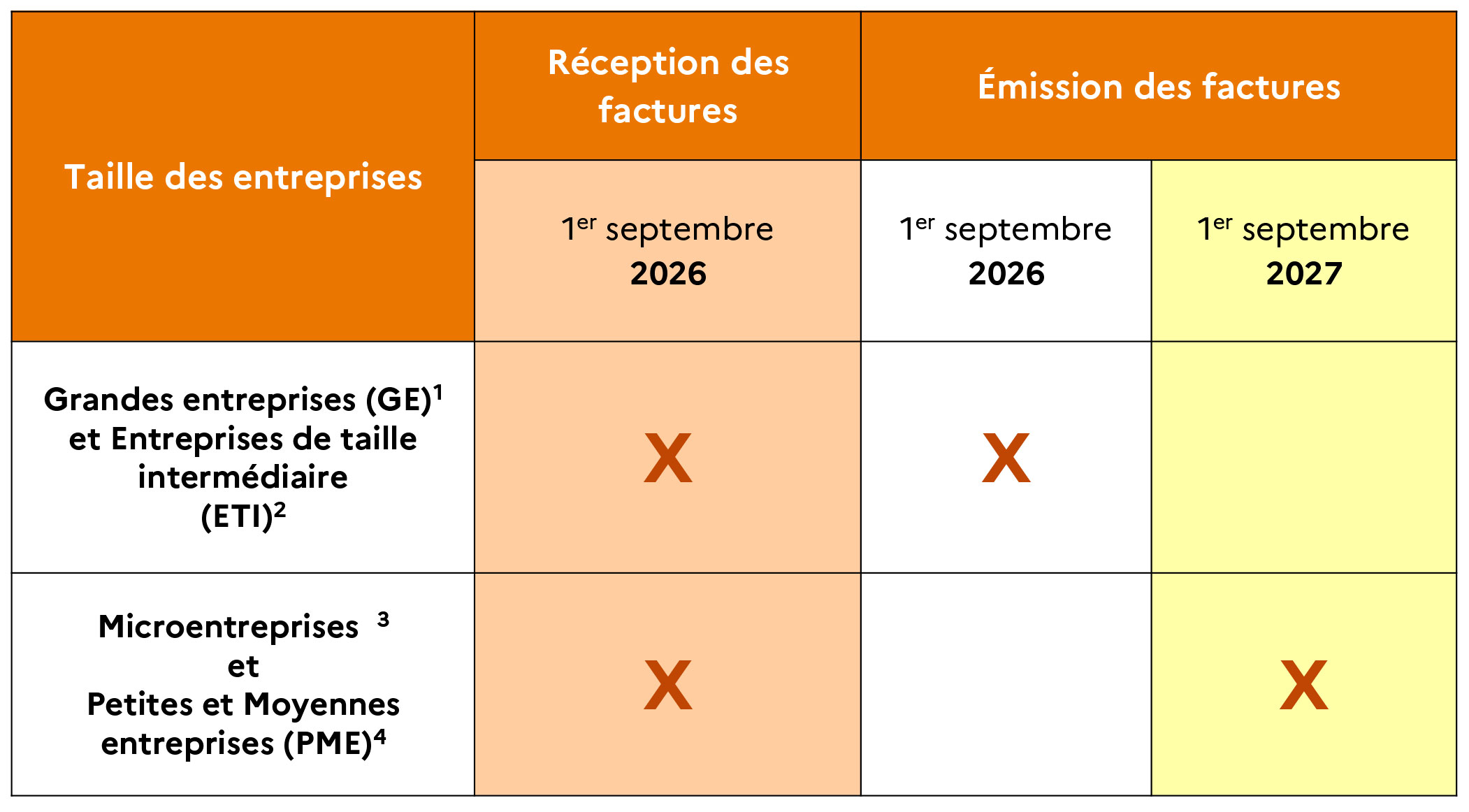 Facturation electronique calendrier Dossier : La Facturation électronique